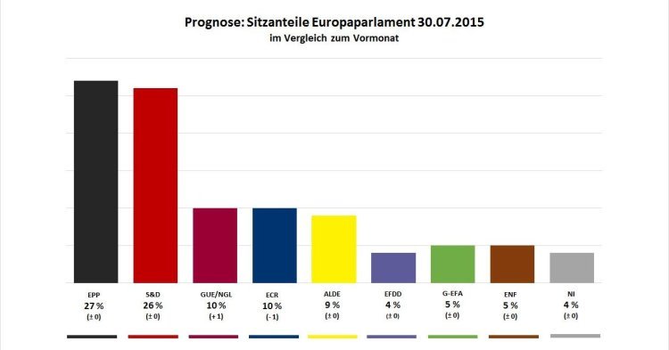 Trotz Griechenland-Einigung: Etablierte Parteien in Europa schwächeln in Umfragen