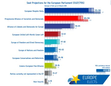 Europawahl-Projektion: Christdemokraten europaweit vorne