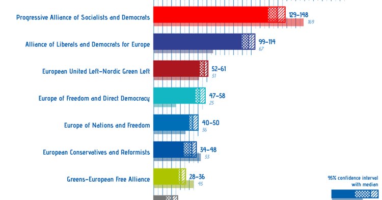 Europawahl-Projektion: Christdemokraten europaweit vorne