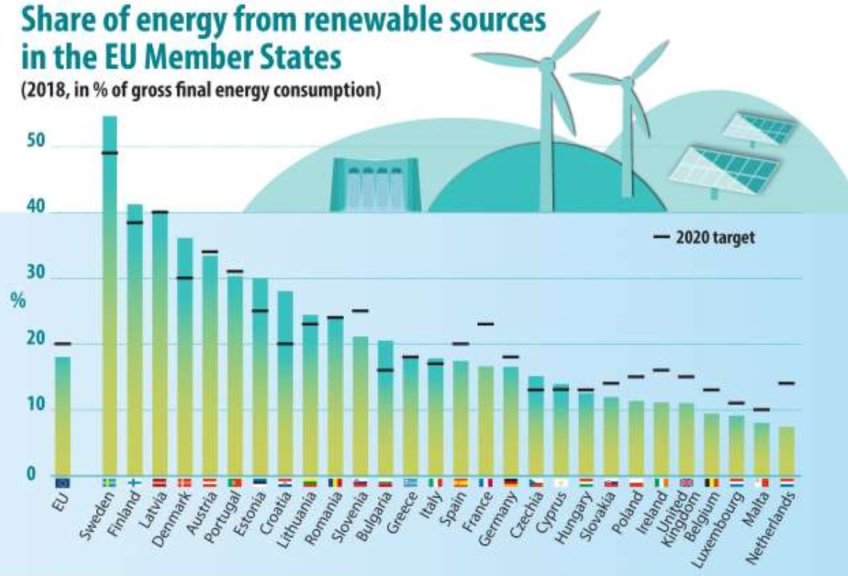 Part des énergies renouvelables dans le mix énergétique des pays de l'UE en 2018. Source : Eurostat